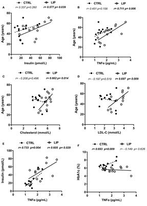 Is subcutaneous adipose tissue expansion in people living with lipedema healthier and reflected by circulating parameters?